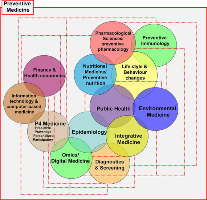 13 Themes of preventive medicine A deeper look Preventive health care