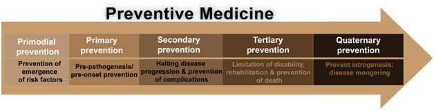 preventive medicine research topics