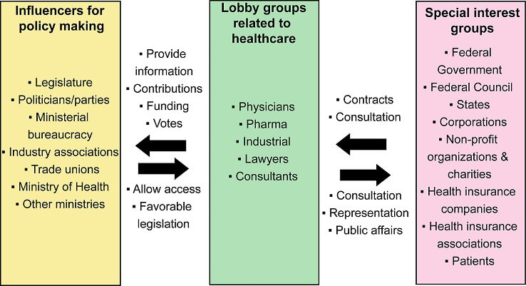 What Are Special Interest Groups In Health Care Picshealth
