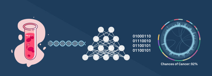 AI to screen colorectal cancer